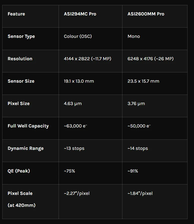 Astrophotography camera comparison chart showing specifications for the ZWO ASI294MC Pro and ASI2600MM Pro