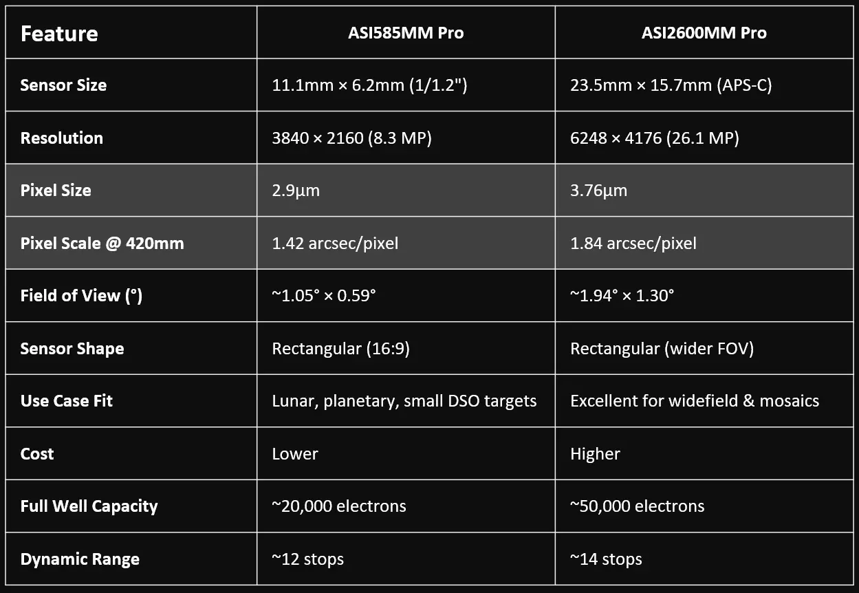 Sensor size comparison chart showing specifications for the ZWO ASI585MM Pro and ASI2600MM Pro astrophotography cameras